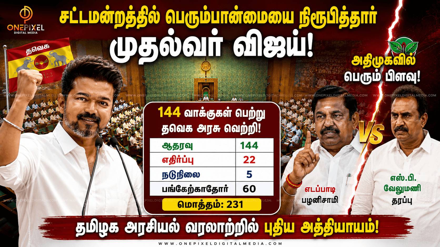 சட்டமன்றத்தில் பெரும்பான்மையை நிரூபித்தார் முதல்வர் விஜய்: 144 வாக்குகள் பெற்று தவெக அரசு வெற்றி; அதிமுகவில் பெரும் பிளவு!